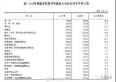 2018年平均工资数据公布,心理承受能力差者慎点